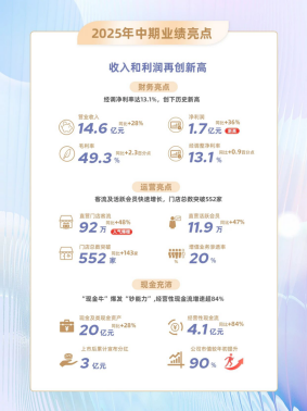 加盟美丽田园的黄金机遇——从2025中期业绩看品牌实力与创业红利