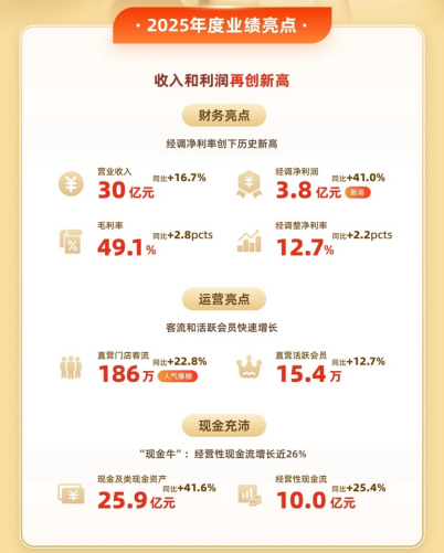 净利润大增41%、现金储备25.9亿，美丽田园2025年报背后的加盟机遇